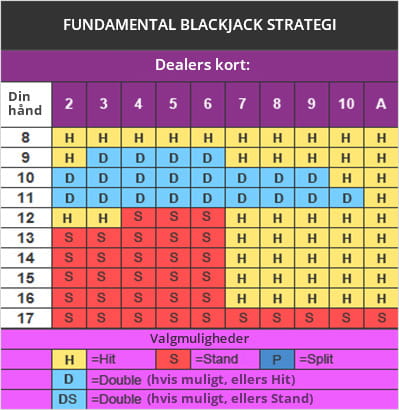 Følg den mest optimale blackjackstrategi og vind stort