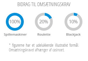 Eksempel på spilbidrag et omsætningskrav